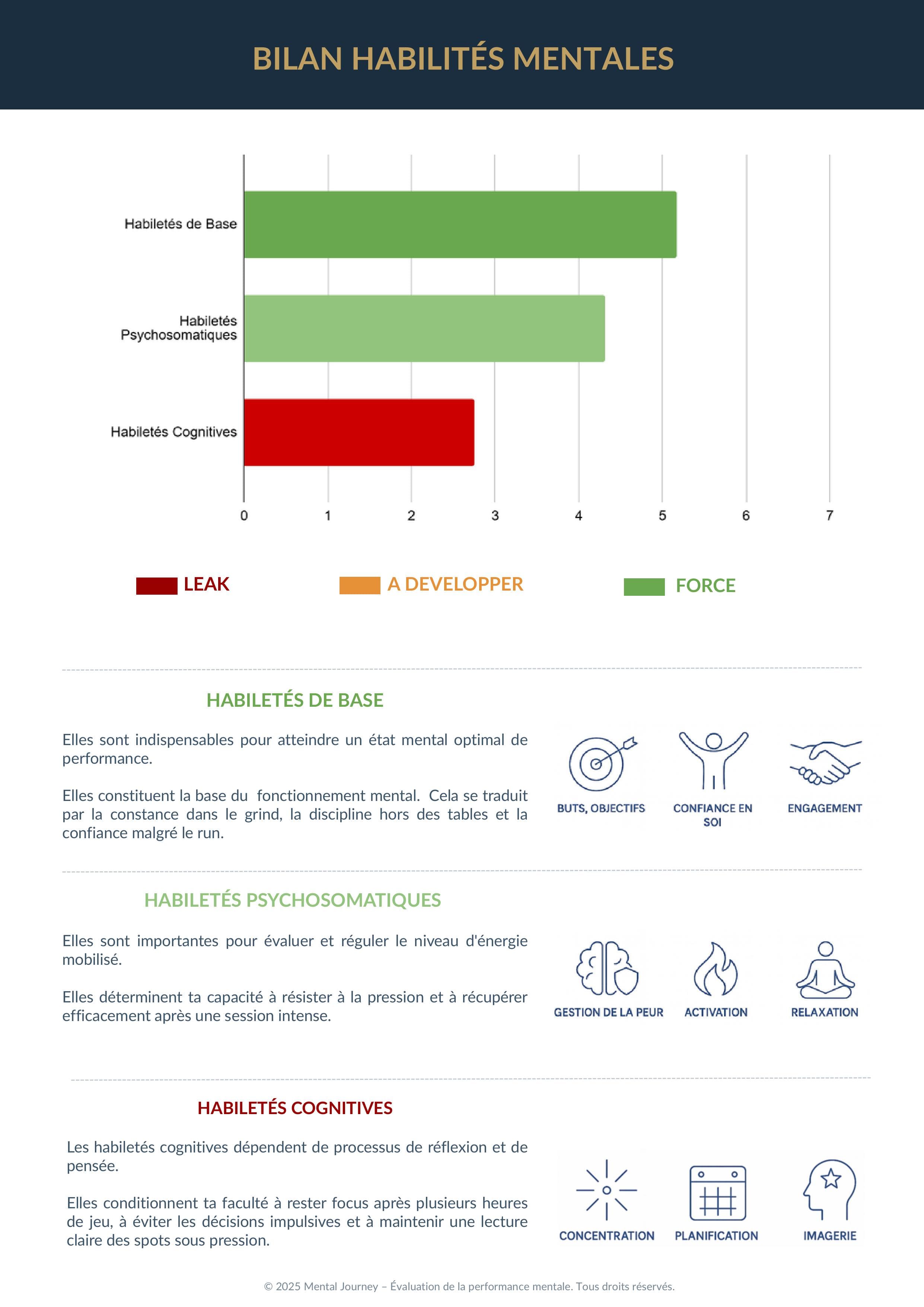 Bilan des habiletés mentales — radar comparatif